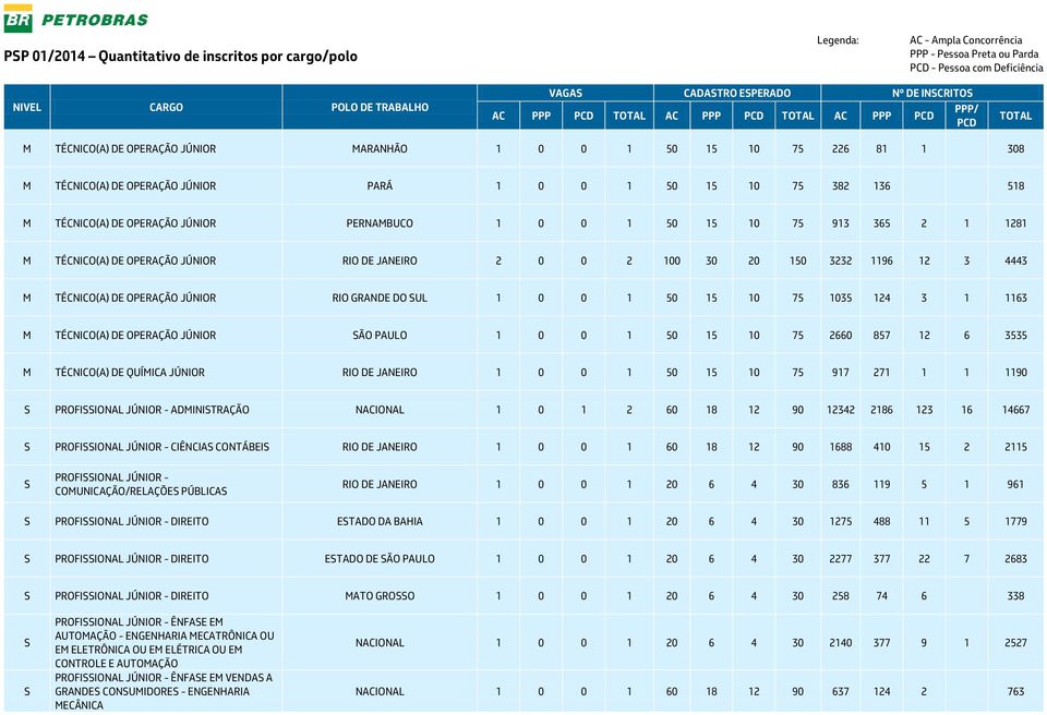 DE OPERAÇÃO RIO GRANDE DO UL 1 0 0 1 50 15 10 75 1035 124 3 1 1163 TÉCNICO(A) DE OPERAÇÃO ÃO PAULO 1 0 0 1 50 15 10 75 2660 857 12 6 3535 TÉCNICO(A) DE QUÍICA RIO DE JANEIRO 1 0 0 1 50 15 10 75 917