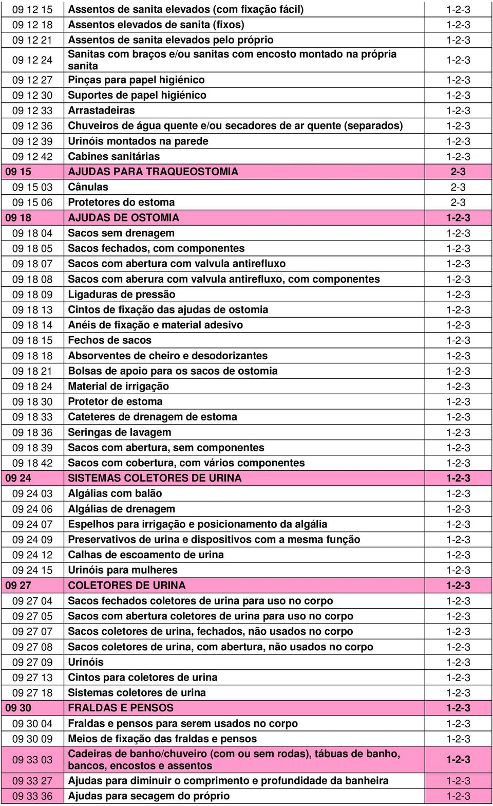 quente e/ou secadores de ar quente (separados) 1-2-3 09 12 39 Urinóis montados na parede 1-2-3 09 12 42 Cabines sanitárias 1-2-3 09 15 AJUDAS PARA TRAQUEOSTOMIA 2-3 09 15 03 Cânulas 2-3 09 15 06