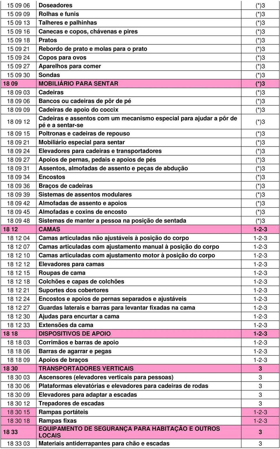 18 09 09 Cadeiras de apoio do coccix (*)3 18 09 12 Cadeiras e assentos com um mecanismo especial para ajudar a pôr de pé e a sentar-se (*)3 18 09 15 Poltronas e cadeiras de repouso (*)3 18 09 21