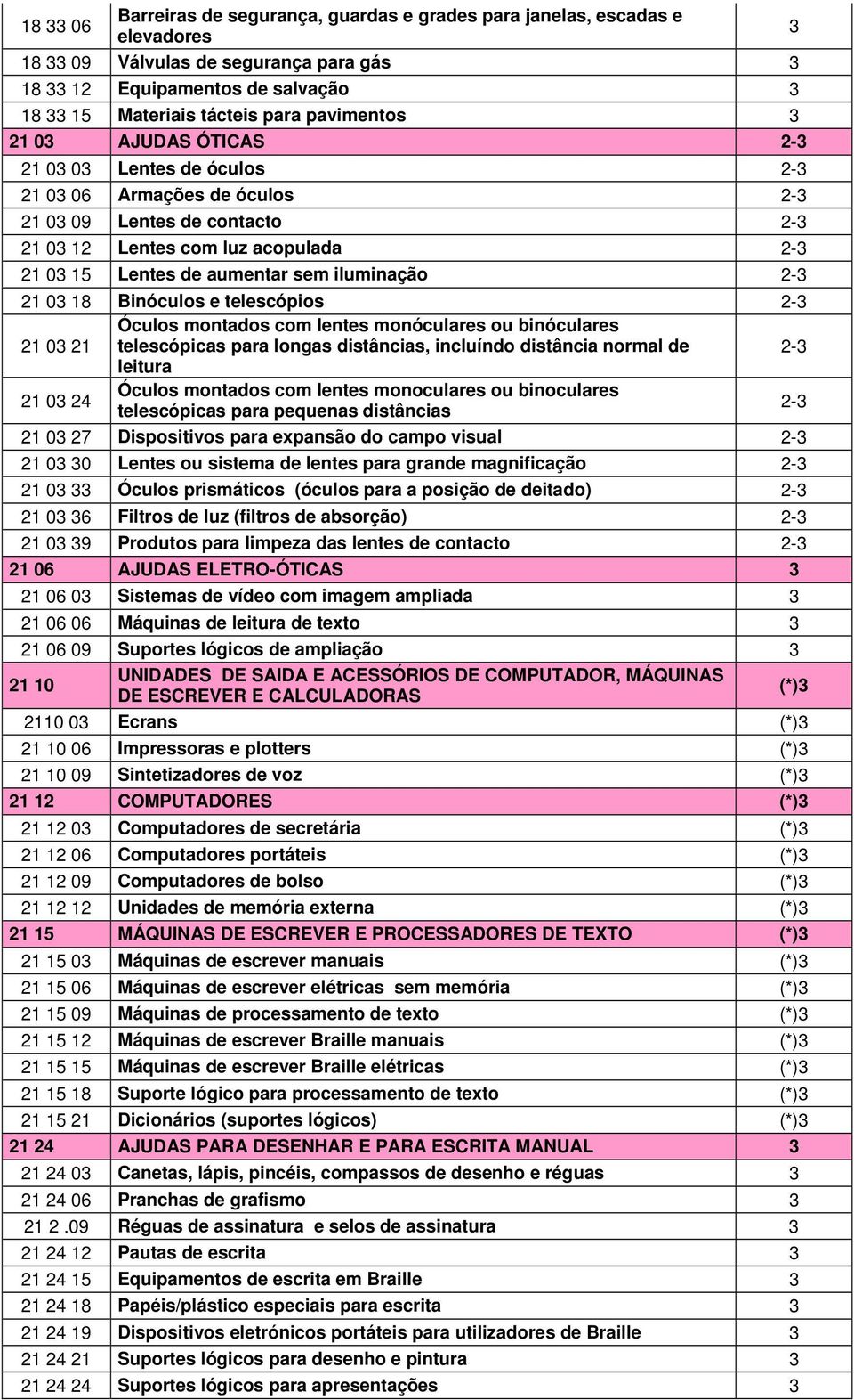 sem iluminação 2-3 21 03 18 Binóculos e telescópios 2-3 21 03 21 Óculos montados com lentes monóculares ou binóculares telescópicas para longas distâncias, incluíndo distância normal de 2-3 leitura