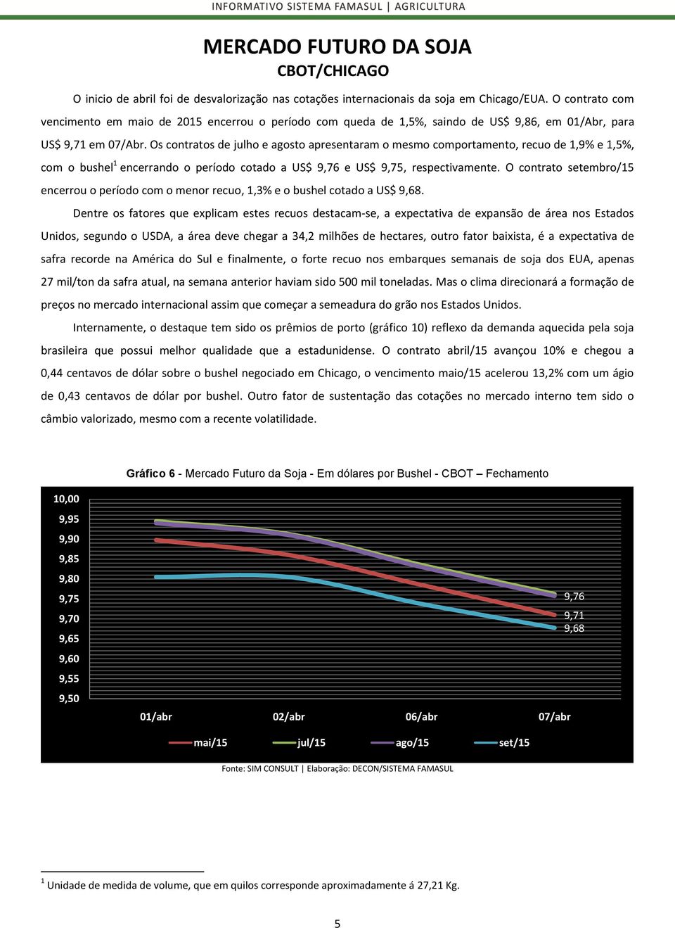 Os contratos de julho e agosto apresentaram o mesmo comportamento, recuo de 1,9% e 1,5%, com o bushel 1 encerrando o período cotado a US$ 9,76 e US$ 9,75, respectivamente.