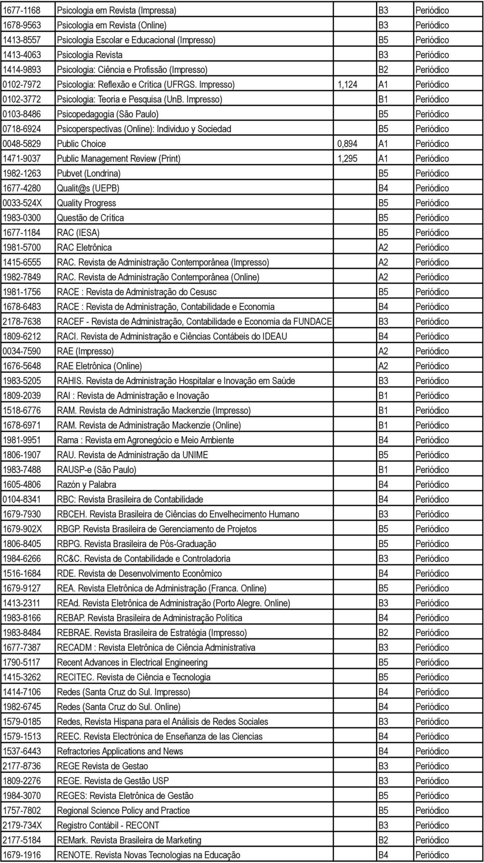 Impresso) 1,124 A1 Periódico 0102-3772 Psicologia: Teoria e Pesquisa (UnB.