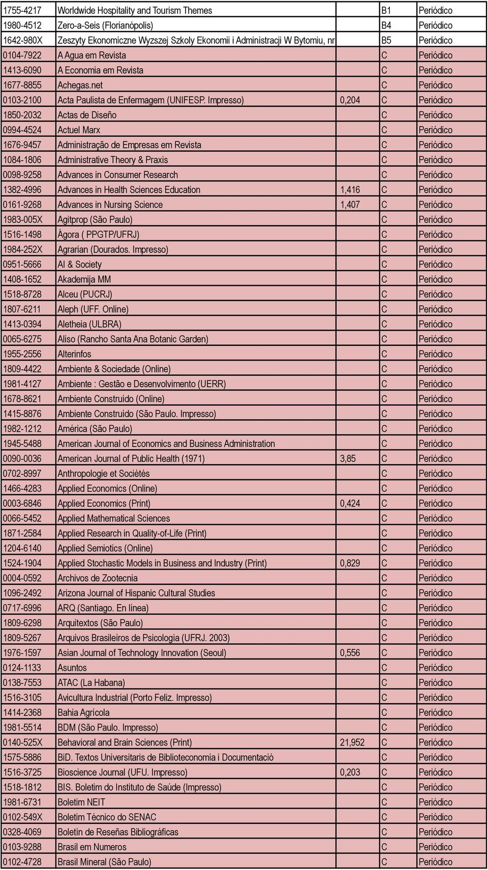 Impresso) 0,204 C Periódico 1850-2032 Actas de Diseño C Periódico 0994-4524 Actuel Marx C Periódico 1676-9457 Administração de Empresas em Revista C Periódico 1084-1806 Administrative Theory & Praxis