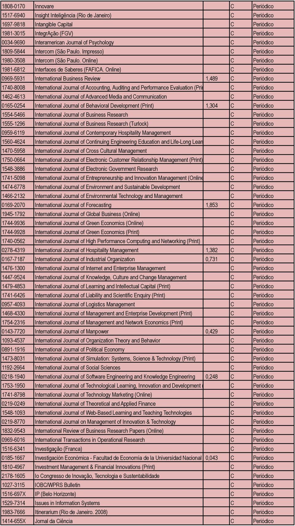 Online) C Periódico 0969-5931 International Business Review 1,489 C Periódico 1740-8008 International Journal of Accounting, Auditing and Performance Evaluation (Print) C Periódico 1462-4613