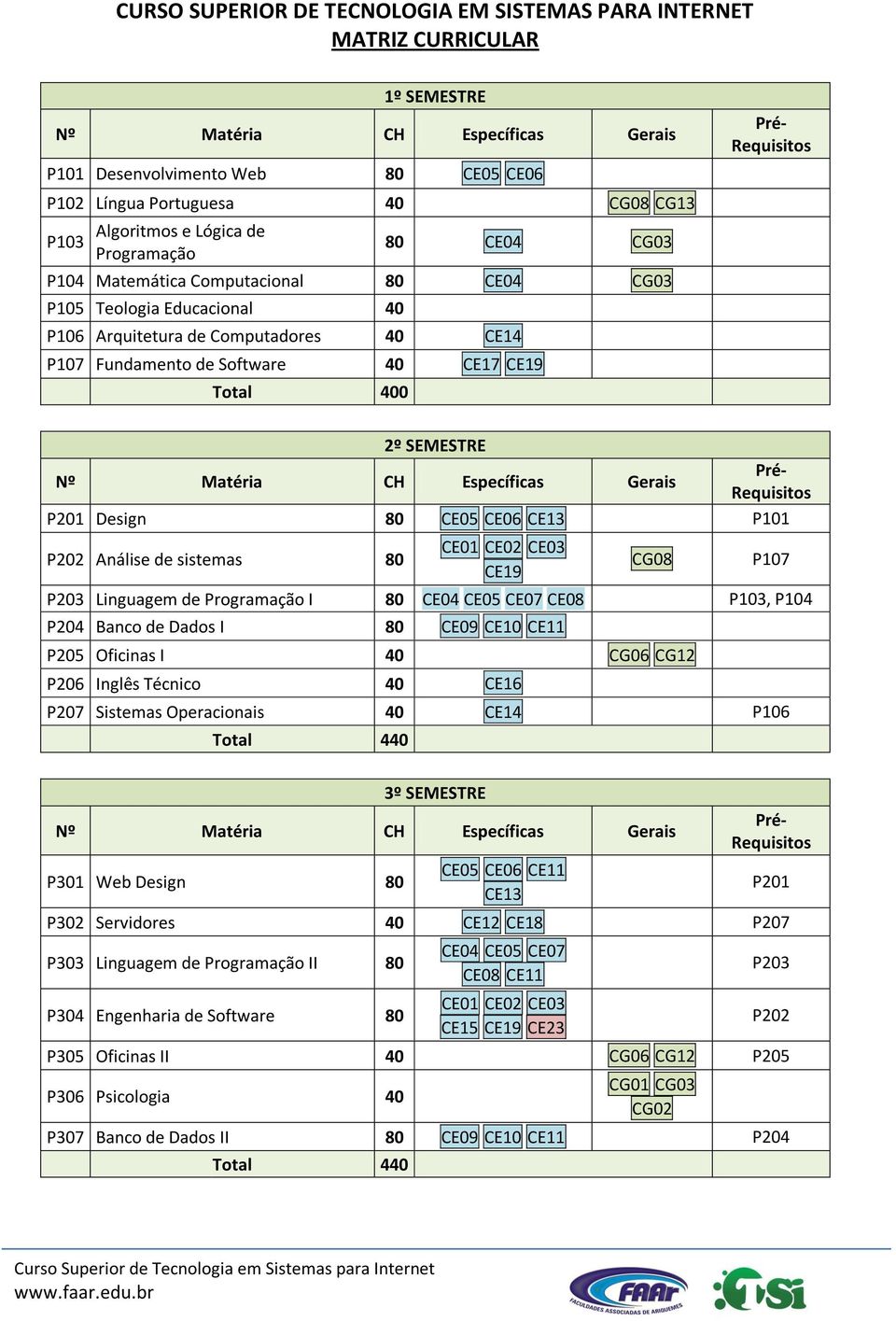 Design 80 CE05 CE06 CE13 P101 P202 Análise de sistemas 80 CE01 CE02 CE03 CE19 CG08 P203 Linguagem de Programação I 80 CE04 CE05 CE07 CE08 P103, P104 P204 Banco de Dados I 80 CE09 CE10 CE11 P205