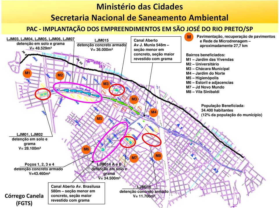 Munia 548m seção menor em concreto, seção maior revestido com grama M Pavimentação, recuperação de pavimentos e Rede de Microdrenagem aproximadamente 27,7 km Bairros beneficiados: M1 Jardim das