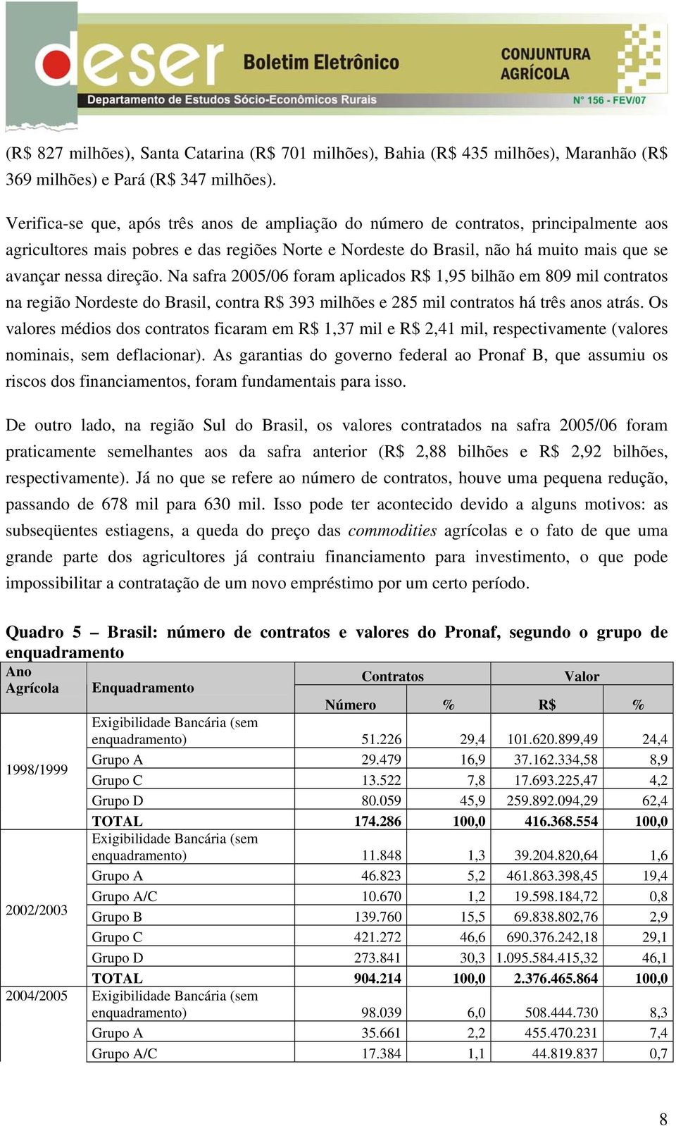 direção. Na safra 2005/06 foram aplicados R$ 1,95 bilhão em 809 mil contratos na região Nordeste do Brasil, contra R$ 393 milhões e 285 mil contratos há três anos atrás.