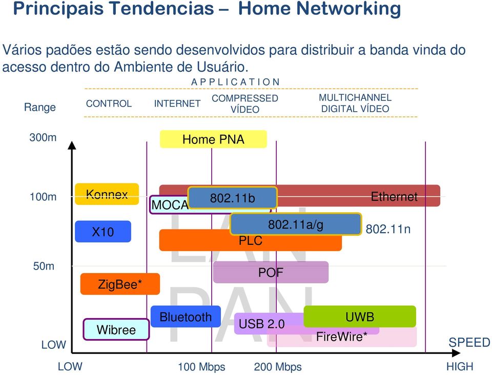 Range A P P L I C A T I O N CONTROL INTERNET COMPRESSED VÍDEO MULTICHANNEL DIGITAL VÍDEO 300m Home PNA