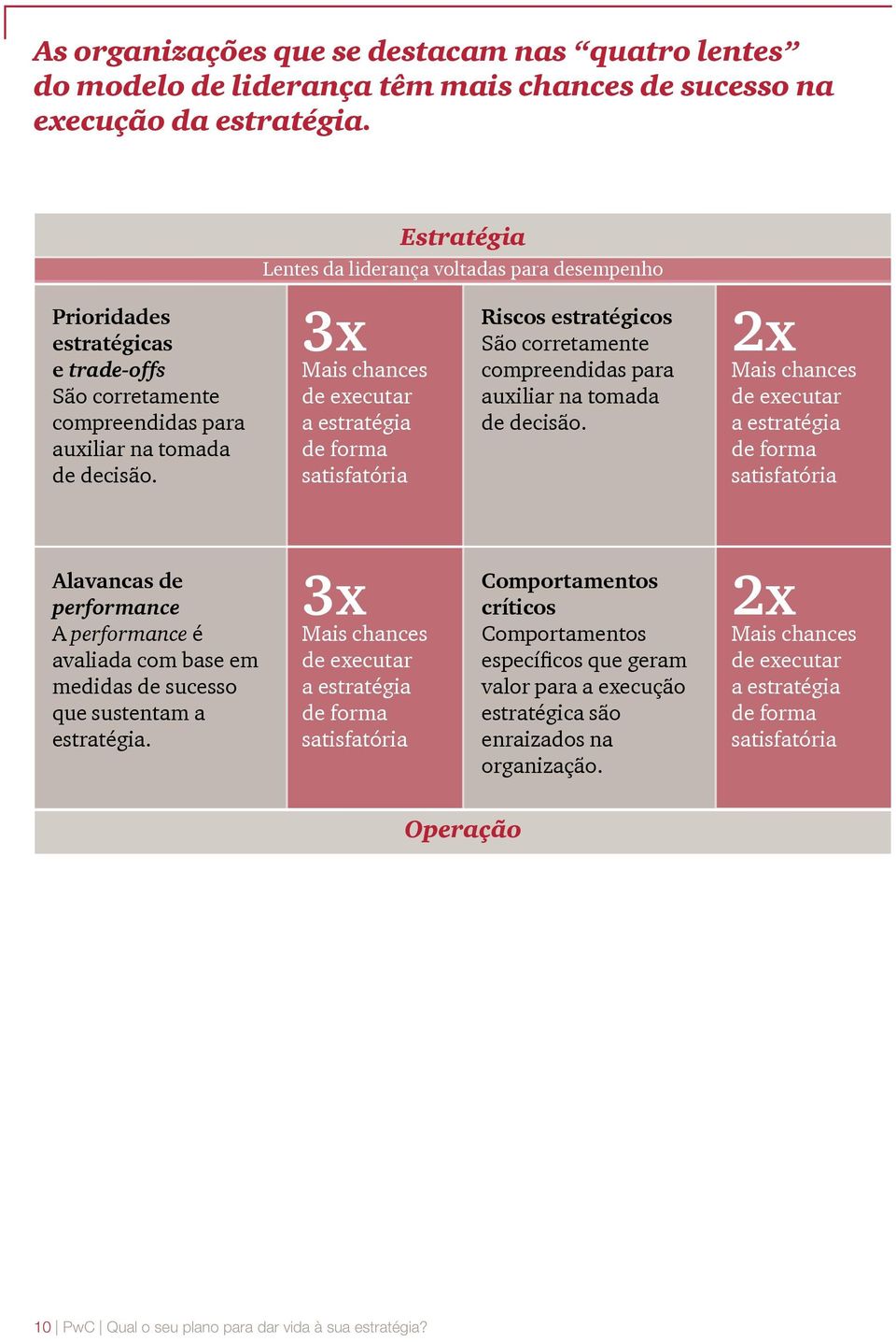 Estratégia Lentes da liderança voltadas para desempenho 3x Mais chances de executar a estratégia de forma satisfatória Riscos estratégicos São corretamente compreendidas para auxiliar na tomada de