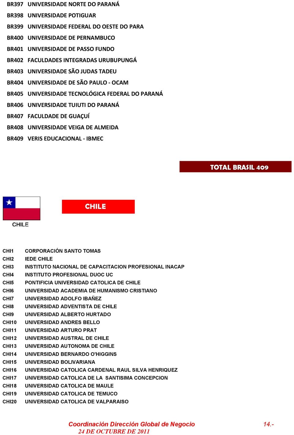 GUAÇUÍ BR408 UNIVERSIDADE VEIGA DE ALMEIDA BR409 VERIS EDUCACIONAL - IBMEC TOTAL BRASIL 409 CHILE CHI1 CHI2 CHI3 CHI4 CHI5 CHI6 CHI7 CHI8 CHI9 CHI10 CHI11 CHI12 CHI13 CHI14 CHI15 CHI16 CHI17 CHI18