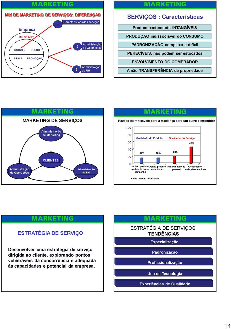 MARKETING DE SERVIÇOS Razões identificáveis para a mudança para um outro competidor Administração de Marketing 100 80 60 Qualidade do Produto Qualidade do Serviço 45% Administração de Operações