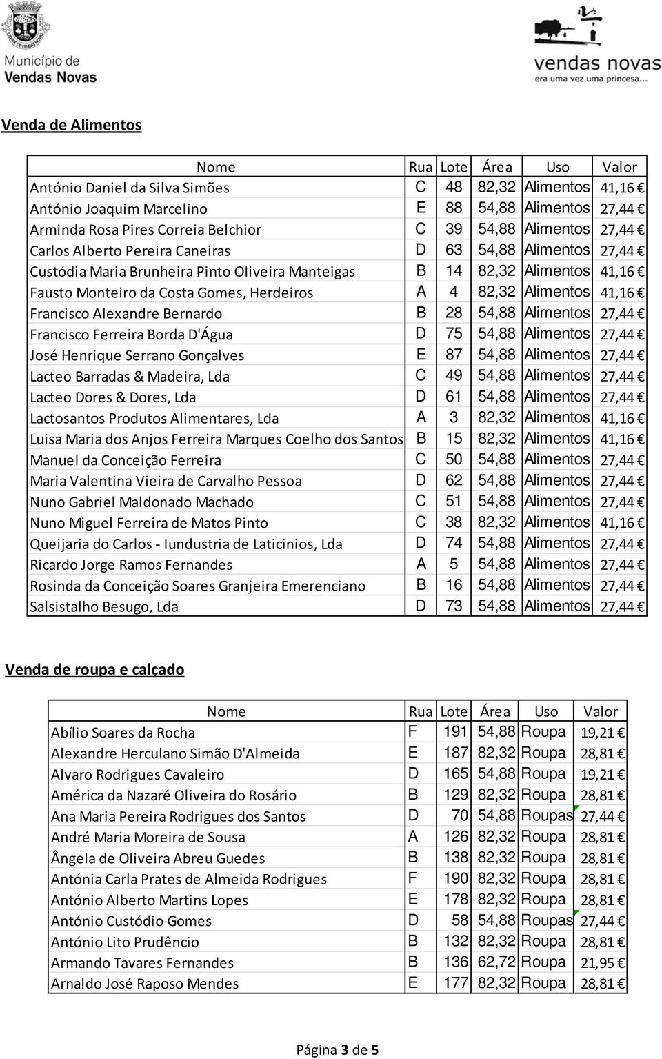 Francisco Alexandre Bernardo B 28 54,88 Alimentos 27,44 Francisco Ferreira Borda D'Água D 75 54,88 Alimentos 27,44 José Henrique Serrano Gonçalves E 87 54,88 Alimentos 27,44 Lacteo Barradas &