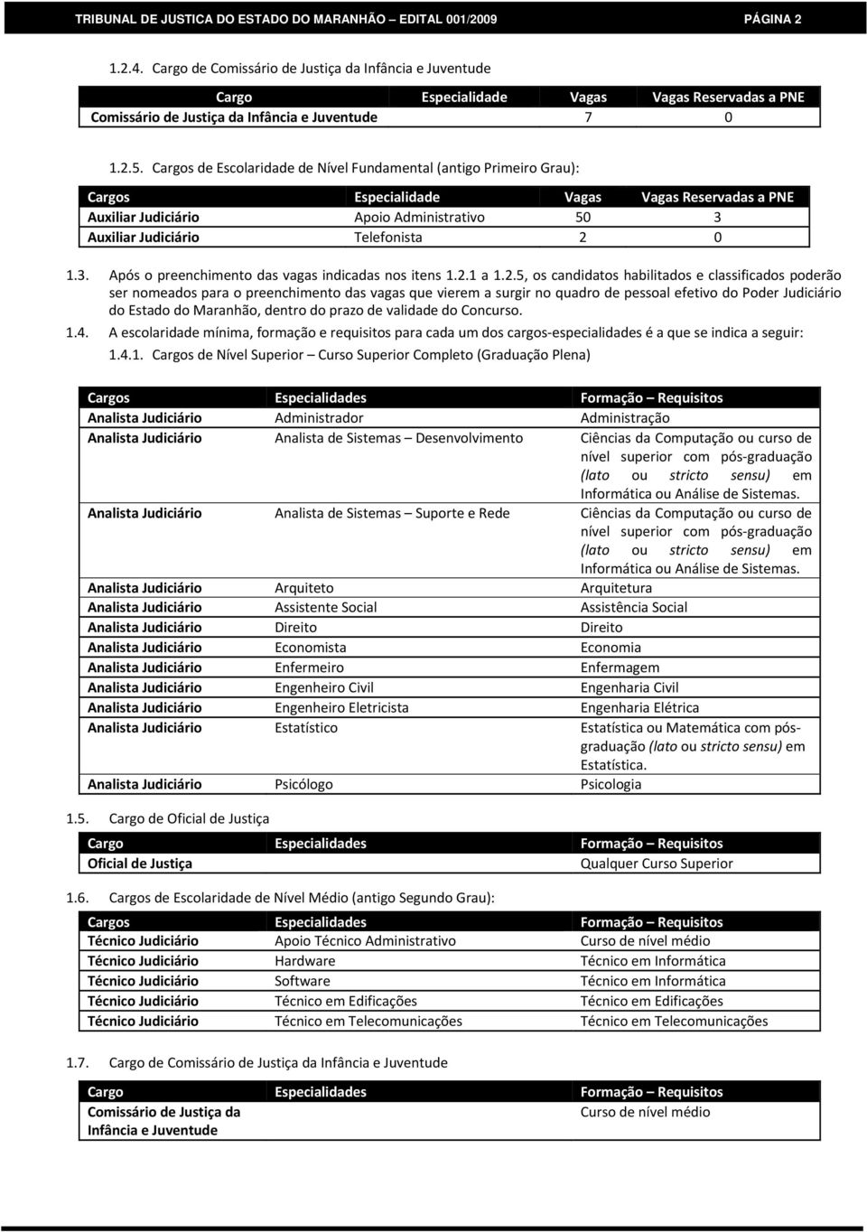 Cargos de Escolaridade de Nível Fundamental (antigo Primeiro Grau): Cargos Especialidade Vagas Vagas Reservadas a PNE Auxiliar Judiciário Apoio Administrativo 50 3 Auxiliar Judiciário Telefonista 2 0