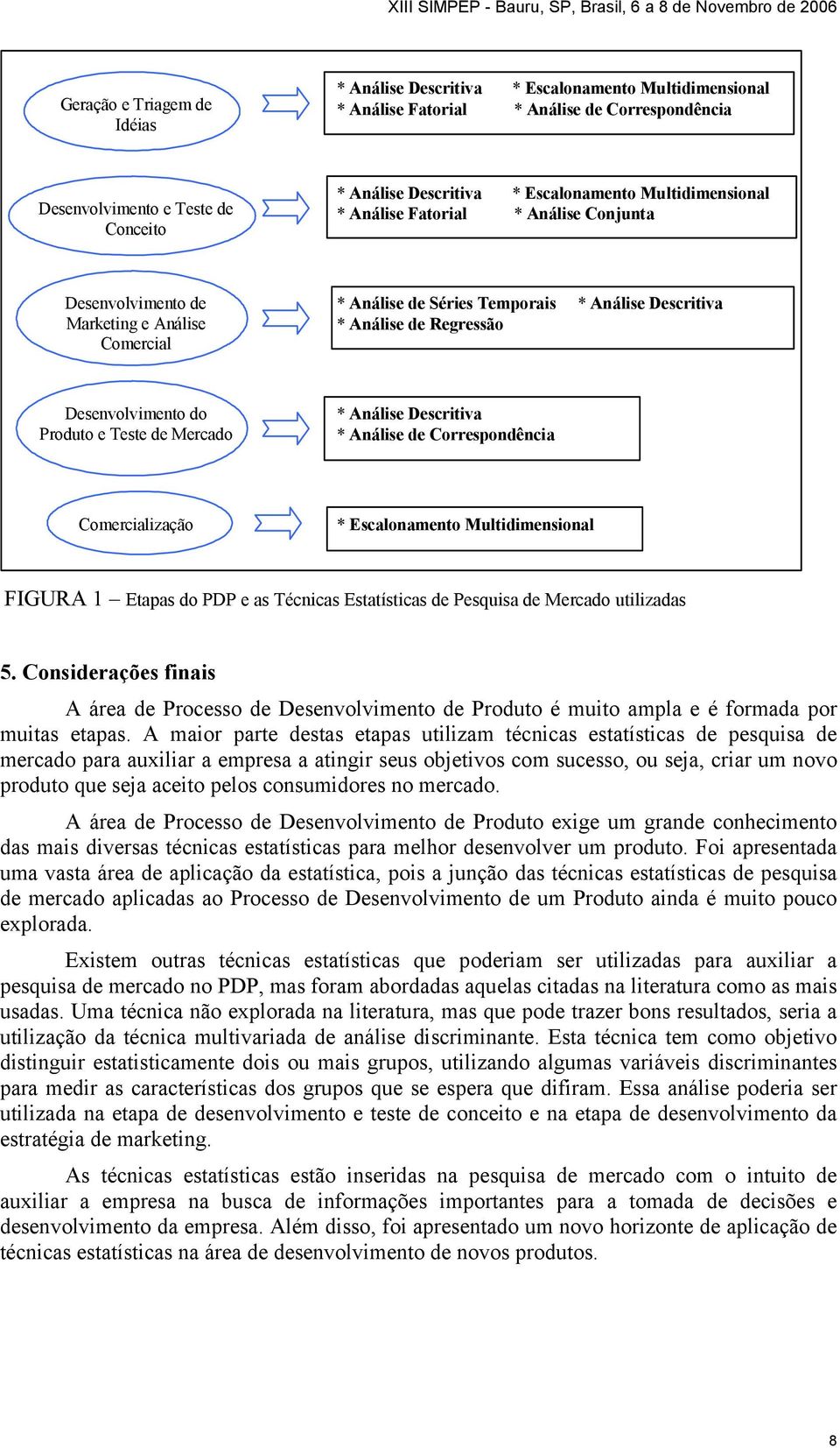 Desenvolvimento do Produto e Teste de Mercado * Análise Descritiva * Análise de Correspondência Comercialização * Escalonamento Multidimensional FIGURA 1 Etapas do PDP e as Técnicas Estatísticas de