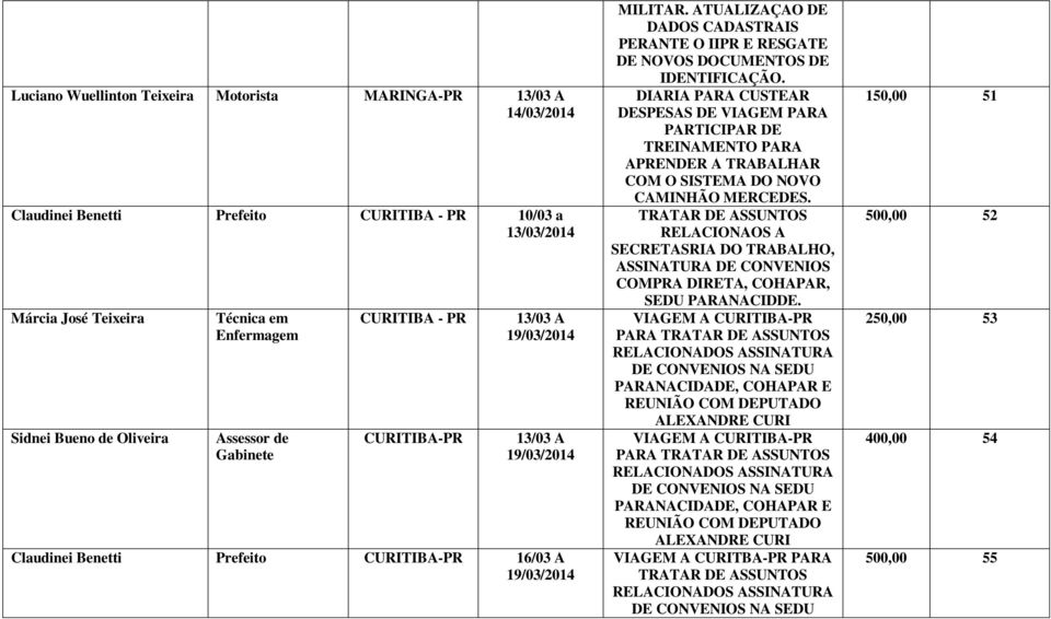 DIARIA PARA CUSTEAR DESPESAS DE VIAGEM PARA PARTICIPAR DE TREINAMENTO PARA APRENDER A TRABALHAR COM O SISTEMA DO NOVO CAMINHÃO MERCEDES.