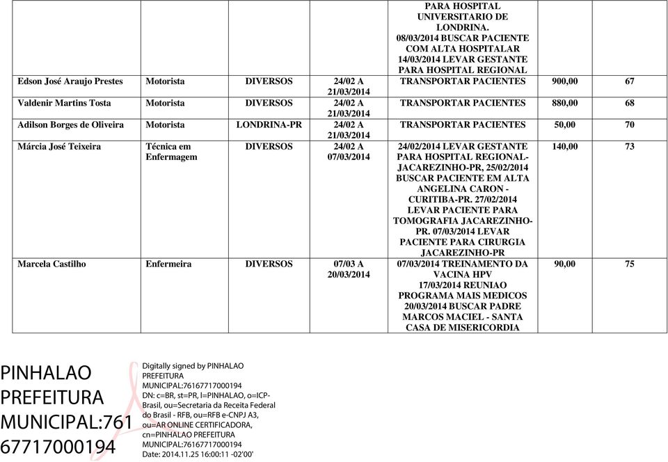 08/03/2014 BUSCAR PACIENTE COM ALTA HOSPITALAR LEVAR GESTANTE PARA HOSPITAL REGIONAL TRANSPORTAR PACIENTES 900,00 67 TRANSPORTAR PACIENTES 880,00 68 TRANSPORTAR PACIENTES 50,00 70 24/02/2014 LEVAR