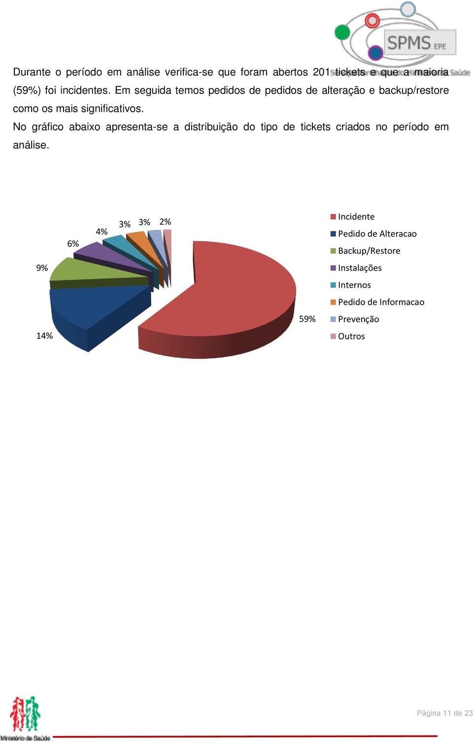 No gráfico abaixo apresenta-se a distribuição do tipo de tickets criados no período em análise.