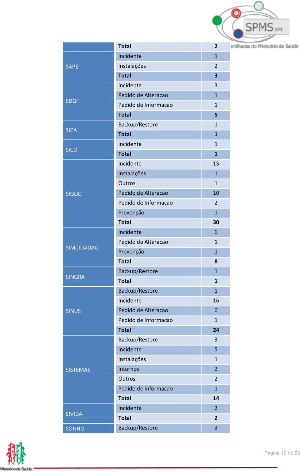 Prevenção 1 Total 8 SINGRA Backup/Restore 1 Total 1 Backup/Restore 1 6 SINUS Pedido de Alteracao 6 Pedido de Informacao 1 Total 24 Backup/Restore 3