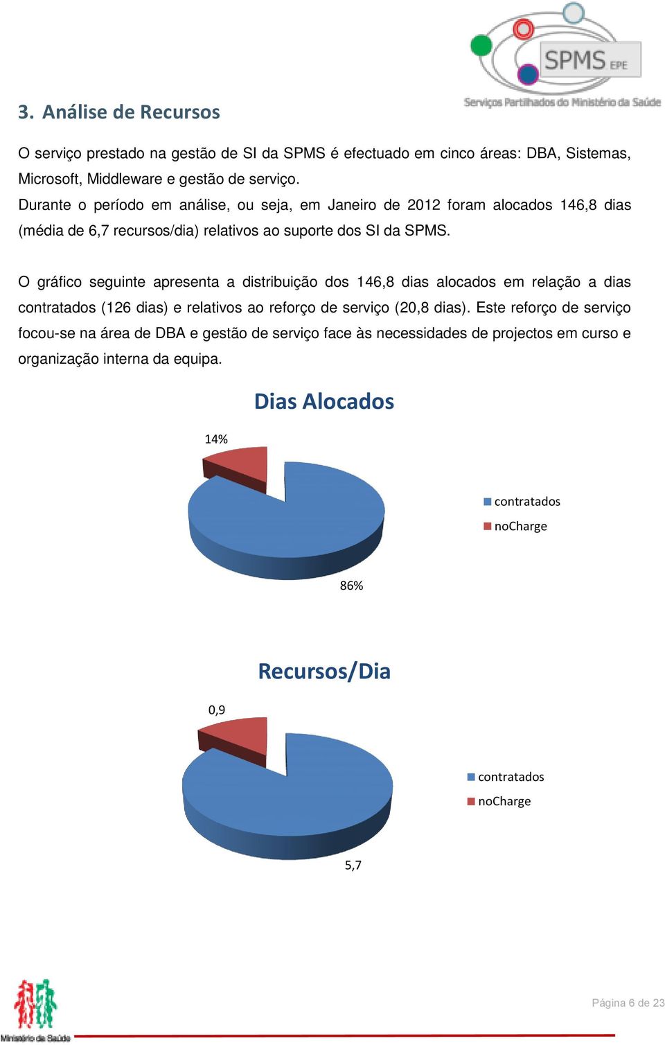 O gráfico seguinte apresenta a distribuição dos 146,8 dias alocados em relação a dias contratados (126 dias) e relativos ao reforço de serviço (20,8 dias).