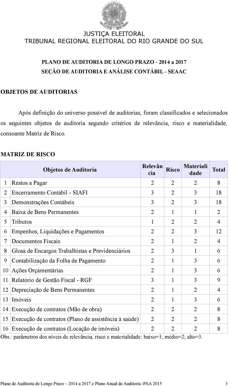 MATRIZ DE RISCO Objetos de Auditoria Relevân cia Risco Materiali dade 1 Restos a Pagar 2 2 2 8 2 Encerramento Contábil - SIAFI 3 2 3 18 3 Demonstrações Contábeis 3 2 3 18 4 Baixa de Bens Permanentes