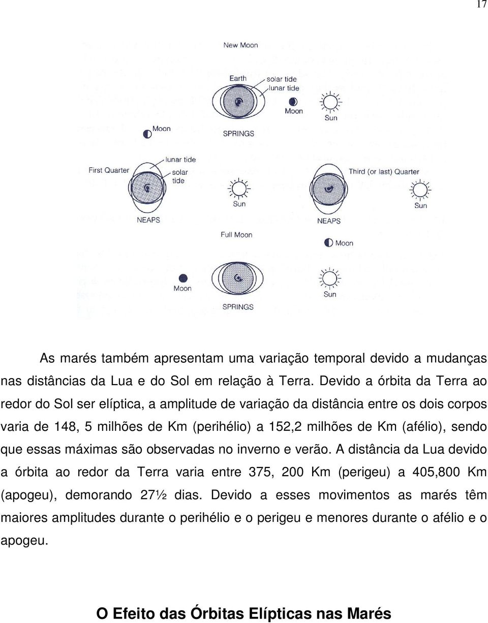 milhões de Km (afélio), sendo que essas máximas são observadas no inverno e verão.