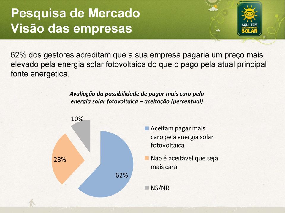 Avaliação da possibilidade de pagar mais caro pela energia solar fotovoltaica aceitação (percentual)