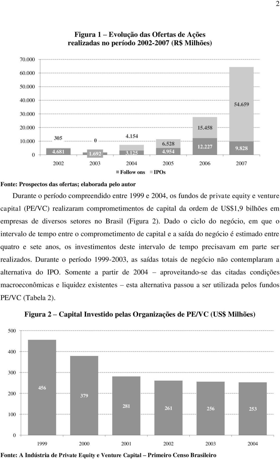 954 2002 2003 2004 2005 2006 2007 Follow ons IPOs Fonte: Prospectos das ofertas; elaborada pelo autor Durante o período compreendido entre 1999 e 2004, os fundos de private equity e venture capital