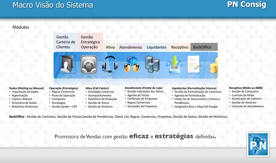 Comercial Acompanhamento Relatórios de Produção Gestão de Status Gestão de Histórico Atendimento (Frente de Loja) Gestão Indicações dos A7vos Agenda de Visitas Confecção de Propostas Regras