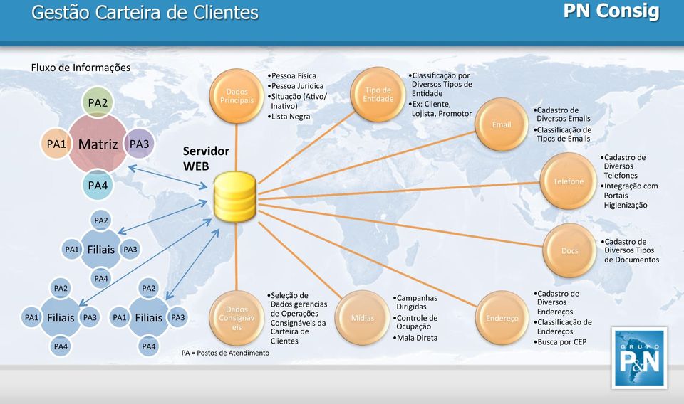 Portais Higienização PA2 PA1 Filiais PA3 Docs Cadastro de Diversos Tipos de Documentos PA1 PA2 Filiais PA4 PA3 PA4 PA1 PA2 Filiais PA4 PA3 Dados Consignáv eis PA = Postos de Atendimento Seleção de