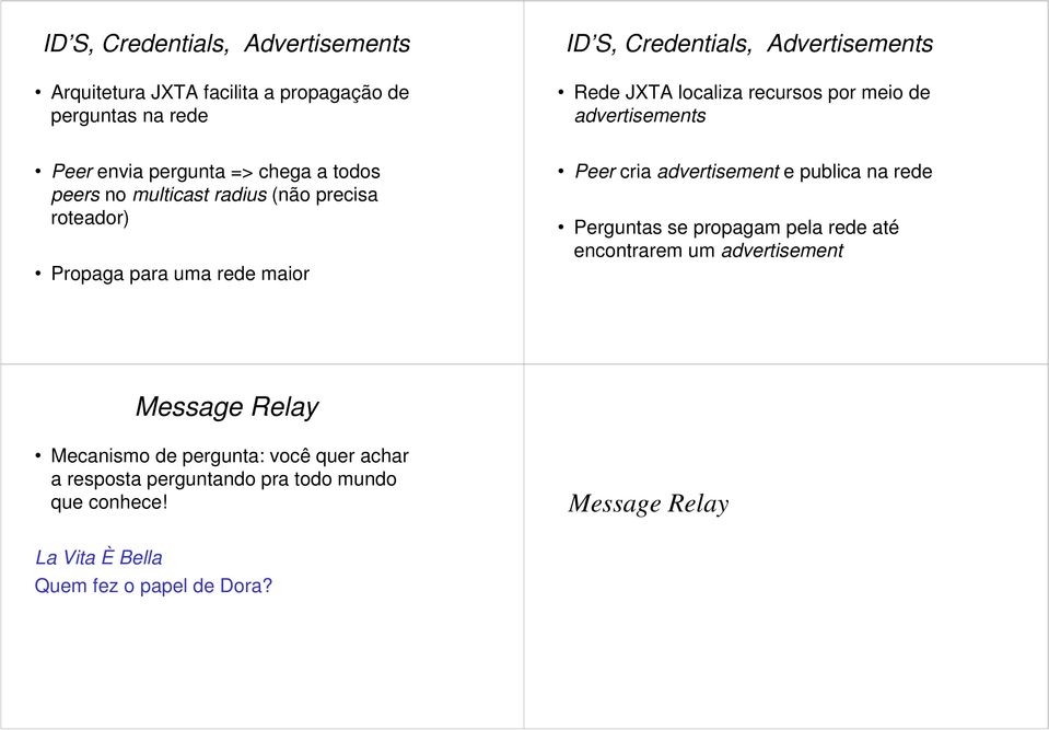 para uma rede maior Peer cria advertisement e publica na rede Perguntas se propagam pela rede até encontrarem um advertisement Message Relay