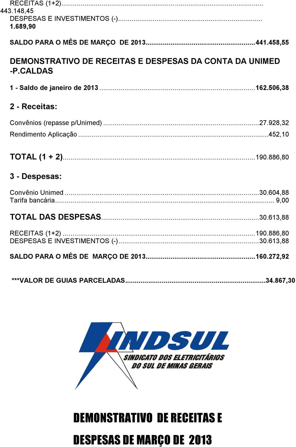 928,32 Rendimento Aplicação...452,10 TOTAL (1 + 2)... 190.886,80 Convênio Unimed... 30.604,88 Tarifa bancária... 9,00 TOTAL DAS DESPESAS... 30.613,88 RECEITAS (1+2).