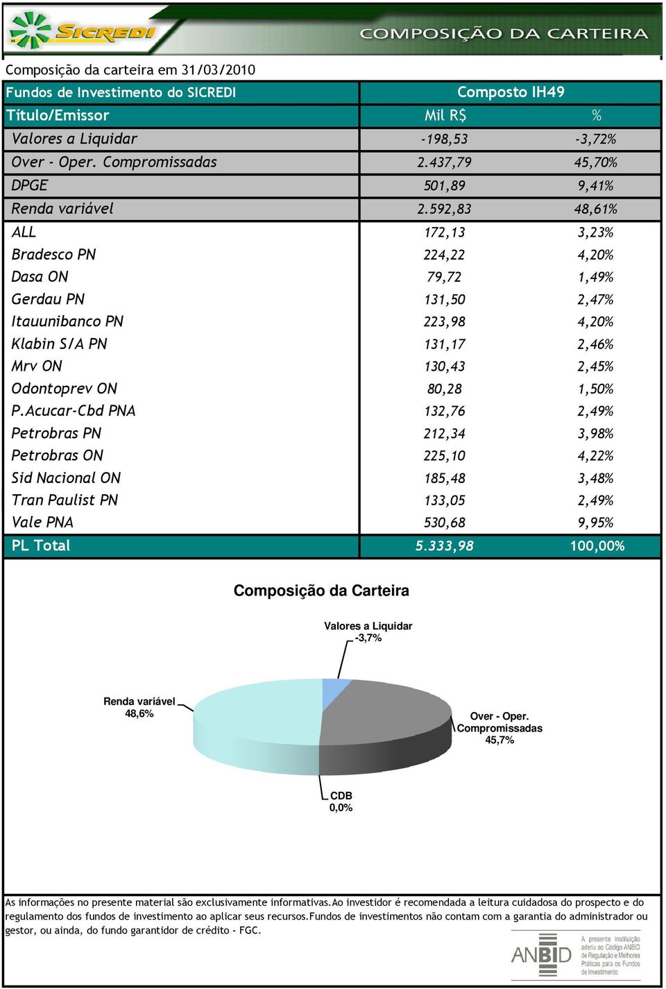 4,20% Klabin S/A PN 131,17 2,46% Mrv ON 130,43 2,45% Odontoprev ON 80,28 1,50% P.