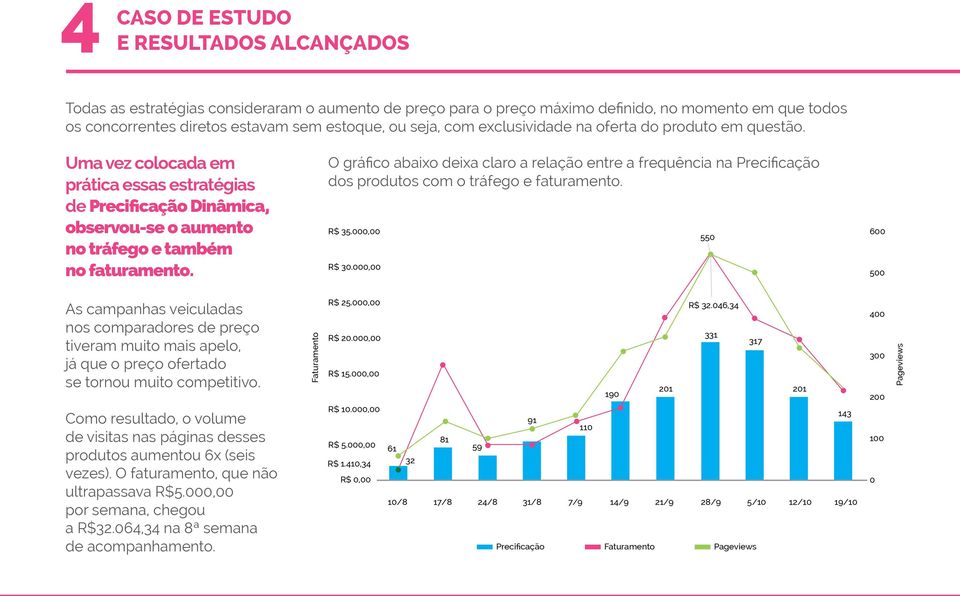 O gráfico abaixo deixa claro a relação entre a frequência na Precificação dos produtos com o tráfego e faturamento. R$ 35.000,00 R$ 30.