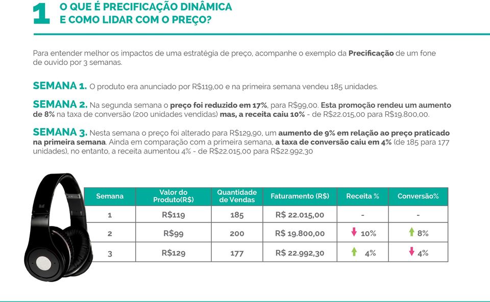 Esta promoção rendeu um aumento de 8% na taxa de conversão (200 unidades vendidas) mas, a receita caiu 10% - de R$22.015,00 para R$19.800,00. SEMANA 3.