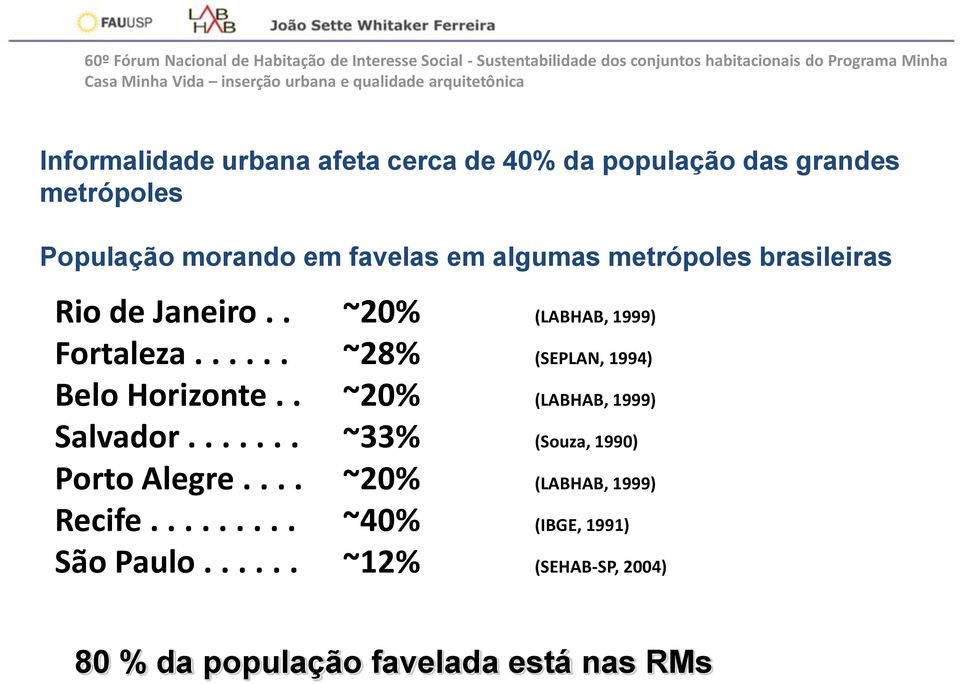 ..... ~28% (SEPLAN, 1994) Belo Horizonte.. ~20% (LABHAB, 1999) Salvador....... ~33% (Souza, 1990) Porto Alegre.