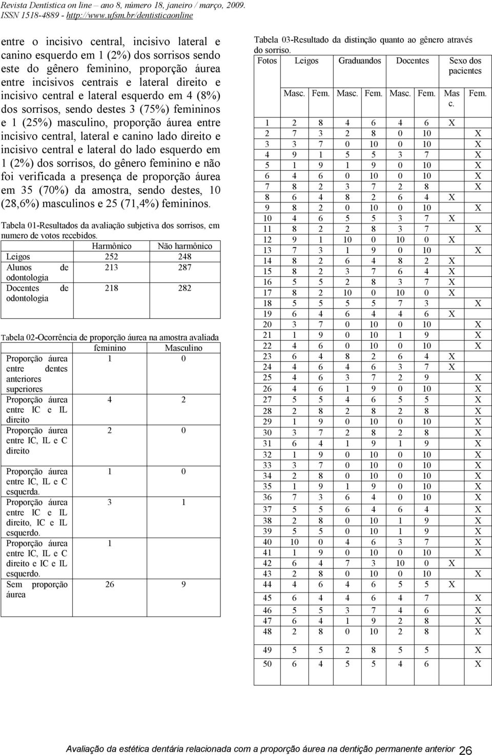 esquerdo em 1 (2%) dos sorrisos, do gênero feminino e não foi verificada a presença de proporção áurea em 35 (70%) da amostra, sendo destes, 10 (28,6%) masculinos e 25 (71,4%) femininos.