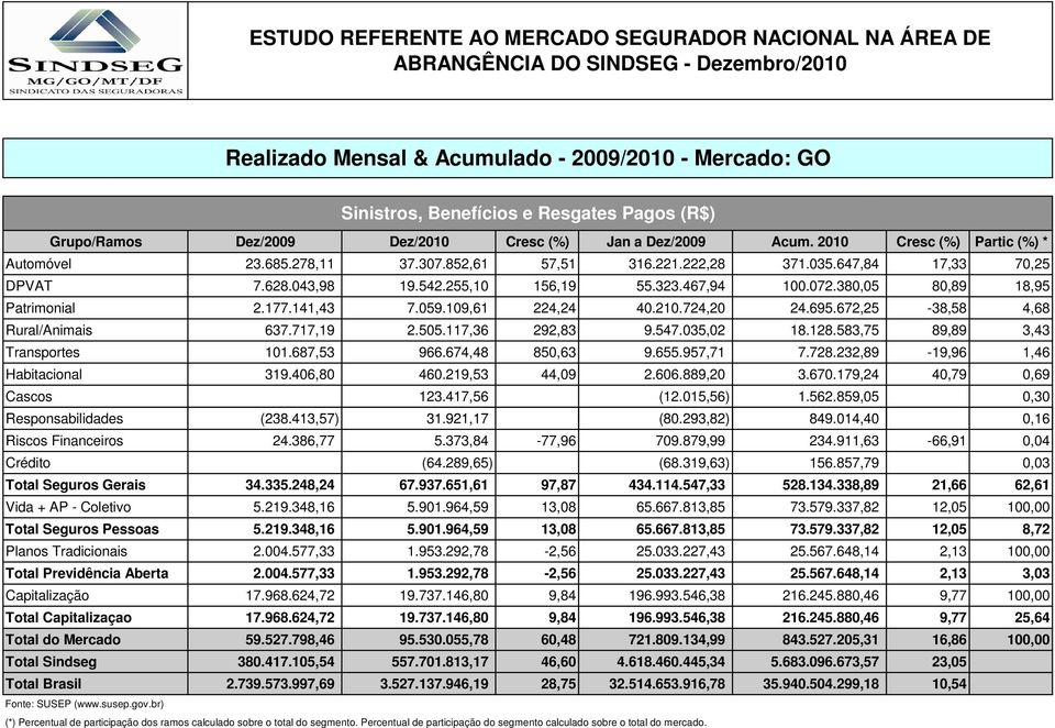 672,25-38,58 4,68 Rural/Animais 637.717,19 2.505.117,36 292,83 9.547.035,02 18.128.583,75 89,89 3,43 Transportes 101.687,53 966.674,48 850,63 9.655.957,71 7.728.232,89-19,96 1,46 Habitacional 319.
