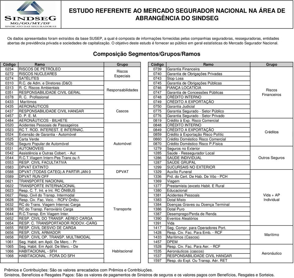 Composição Segmentos/Grupos/Ramos Código Ramo Grupo Código Ramo Grupo 0234 RISCOS DE PETRÓLEO 0739 Garantia Financeira Riscos 0272 RISCOS NUCLEARES 0740 Garantia de Obrigações Privadas Especiais 0274