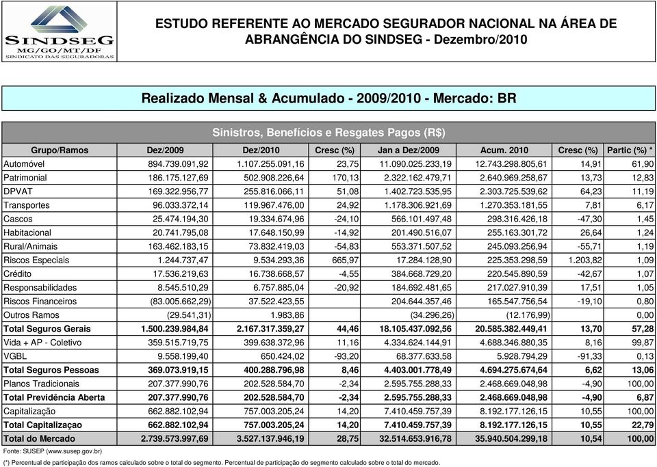 303.725.539,62 64,23 11,19 Transportes 96.033.372,14 119.967.476,00 24,92 1.178.306.921,69 1.270.353.181,55 7,81 6,17 Cascos 25.474.194,30 19.334.674,96-24,10 566.101.497,48 298.316.