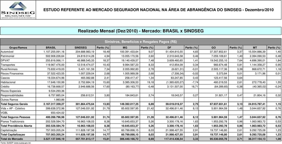 090,53 0,48 DPVAT 255.816.066,11 46.988.545,33 18,37 19.140.439,57 7,48 3.609.460,65 1,41 19.542.255,10 7,64 4.696.390,01 1,84 Transportes 119.967.476,00 12.518.474,07 10,43 9.994.587,23 8,33 412.