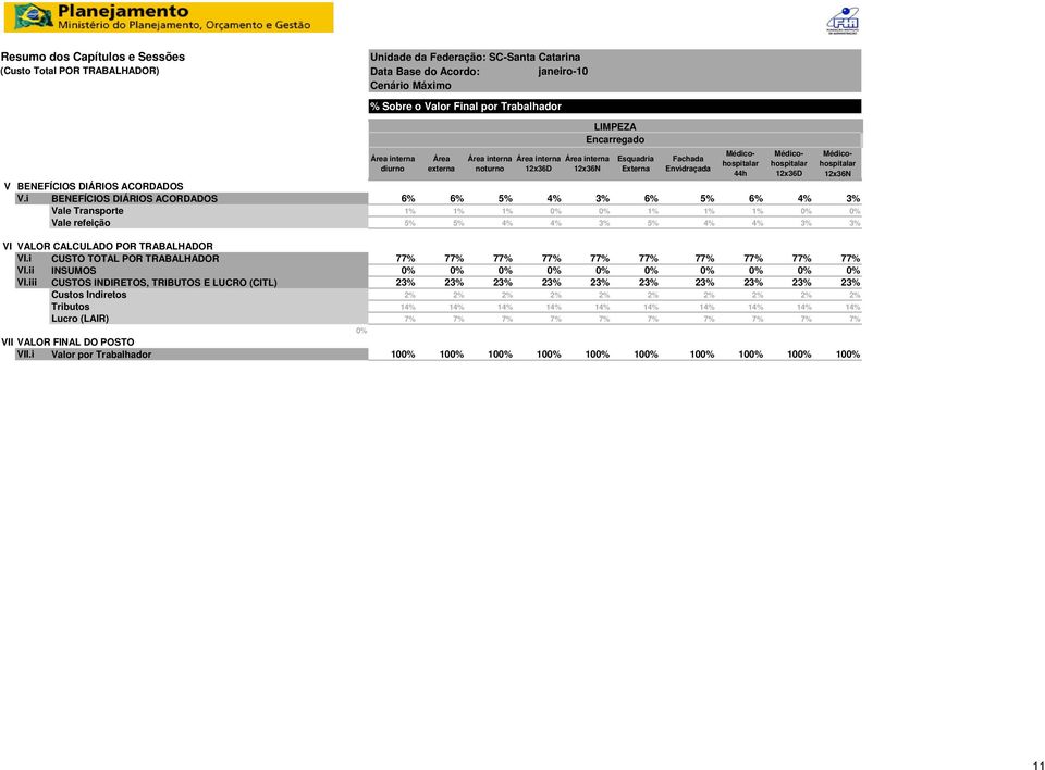 i Valor por Trabalhador 0% da Federação: SC-Santa Catarina Data Base do Acordo: janeiro-10 Cenário Máximo % Sobre o Valor Final por Trabalhador Área interna diurno Área externa Área interna noturno