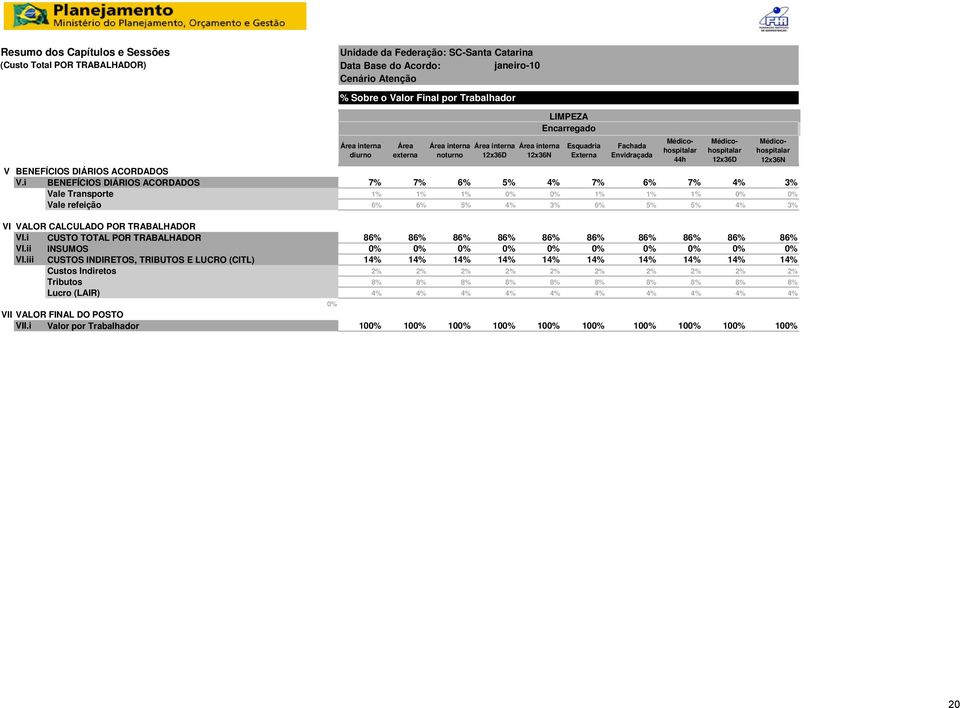 i Valor por Trabalhador 0% da Federação: SC-Santa Catarina Data Base do Acordo: janeiro-10 Cenário Atenção % Sobre o Valor Final por Trabalhador Área interna diurno Área externa Área interna noturno