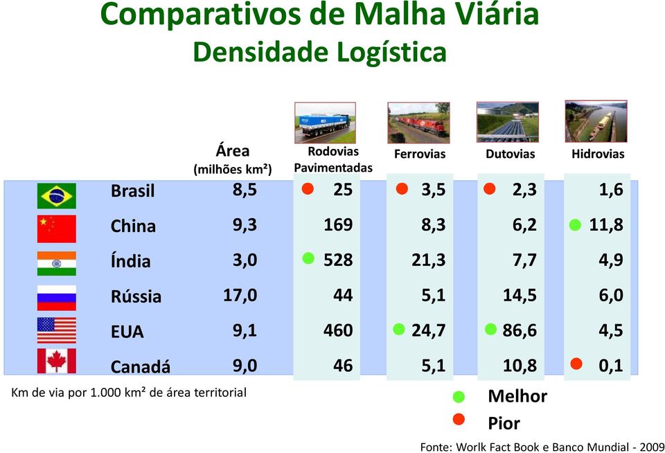 000 km² de área territorial Rodovias Pavimentadas 25 169 528 44 460 46 Ferrovias 3,5 8,3 21,3