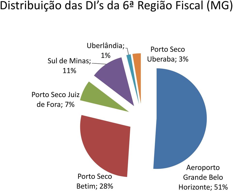 Uberaba; 3% Porto Seco Juiz de Fora; 7% Porto