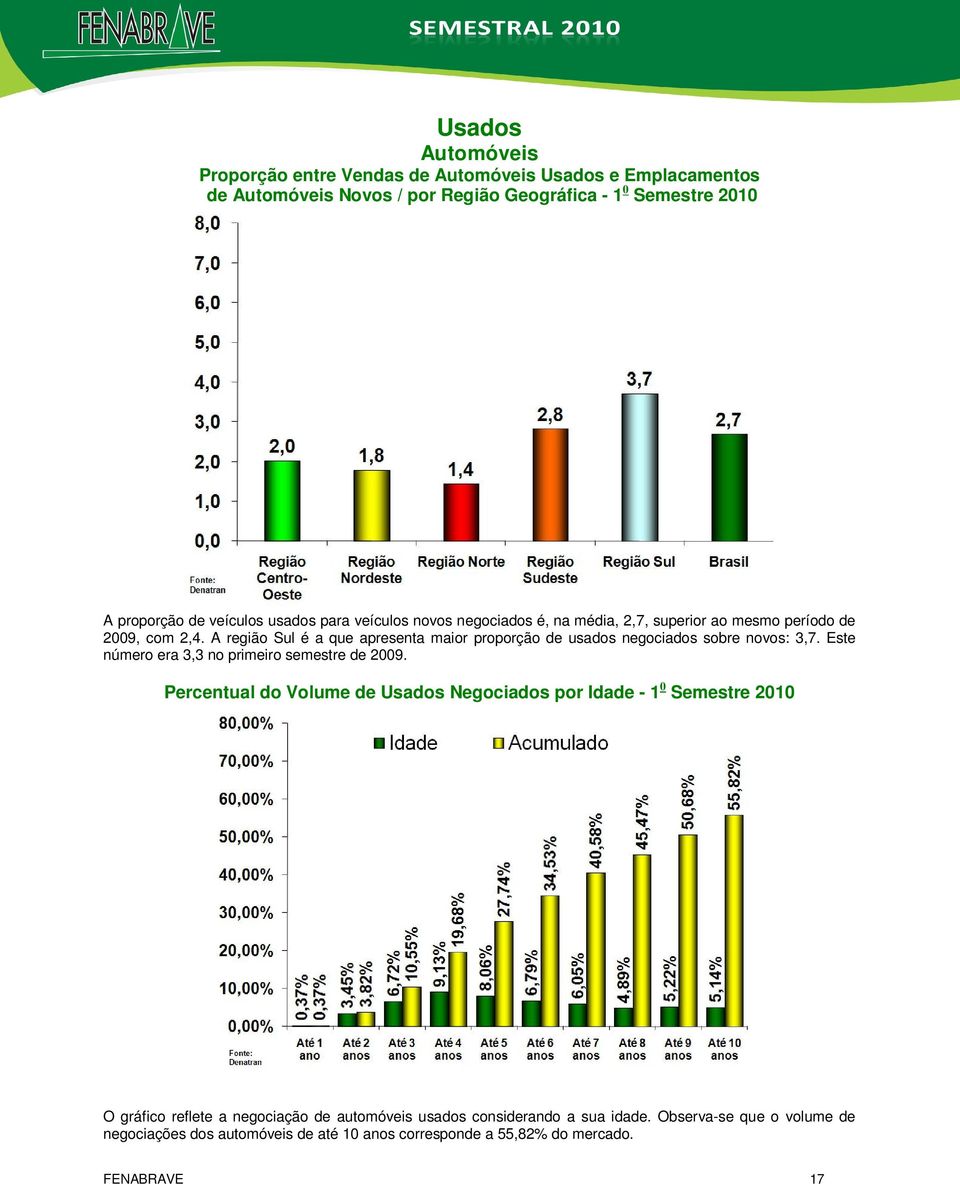 A região Sul é a que apresenta maior proporção de usados negociados sobre novos: 3,7. Este número era 3,3 no primeiro semestre de 2009.