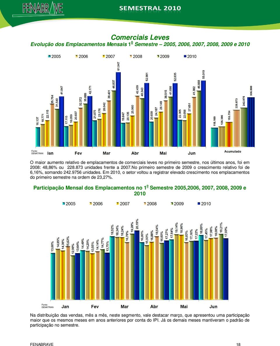 Em 2010, o setor voltou a registrar elevado crescimento nos emplacamentos do primeiro semestre na ordem de 23,27%.