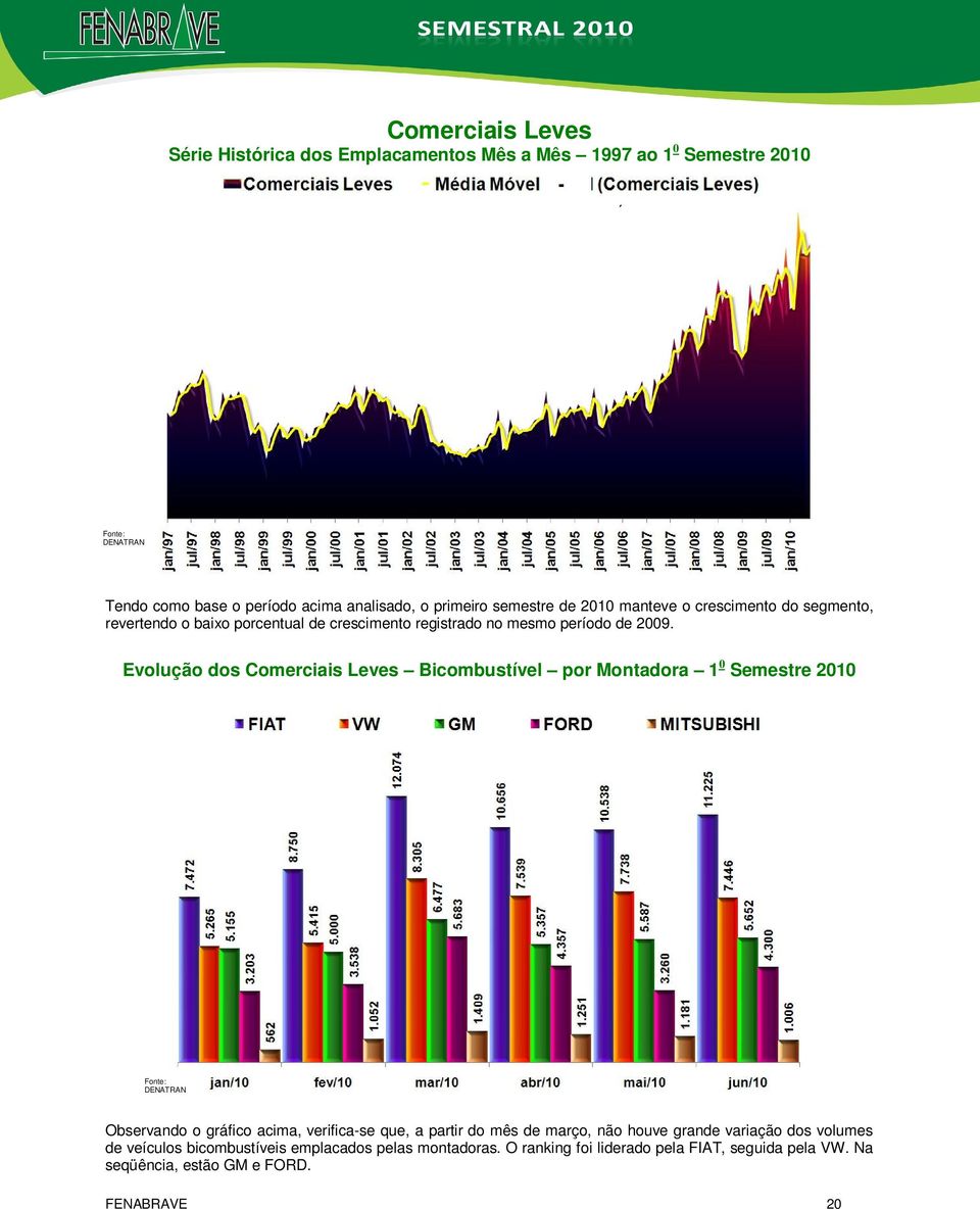 Evolução dos Comerciais Leves Bicombustível por Montadora 1 0 Semestre 2010 Observando o gráfico acima, verifica-se que, a partir do mês de março, não