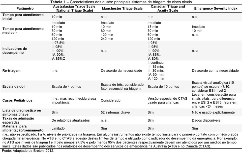 e. De acordo da necessidade Escala da dor Casos Pediátricos Escala de 4 pontos n. e.