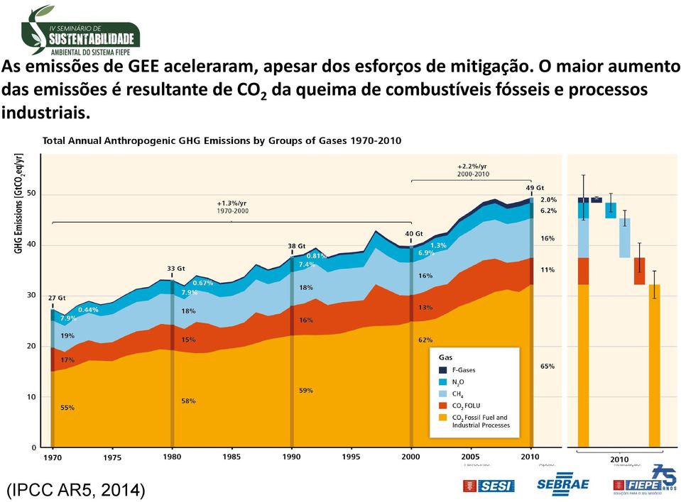 O maior aumento das emissões é resultante de CO