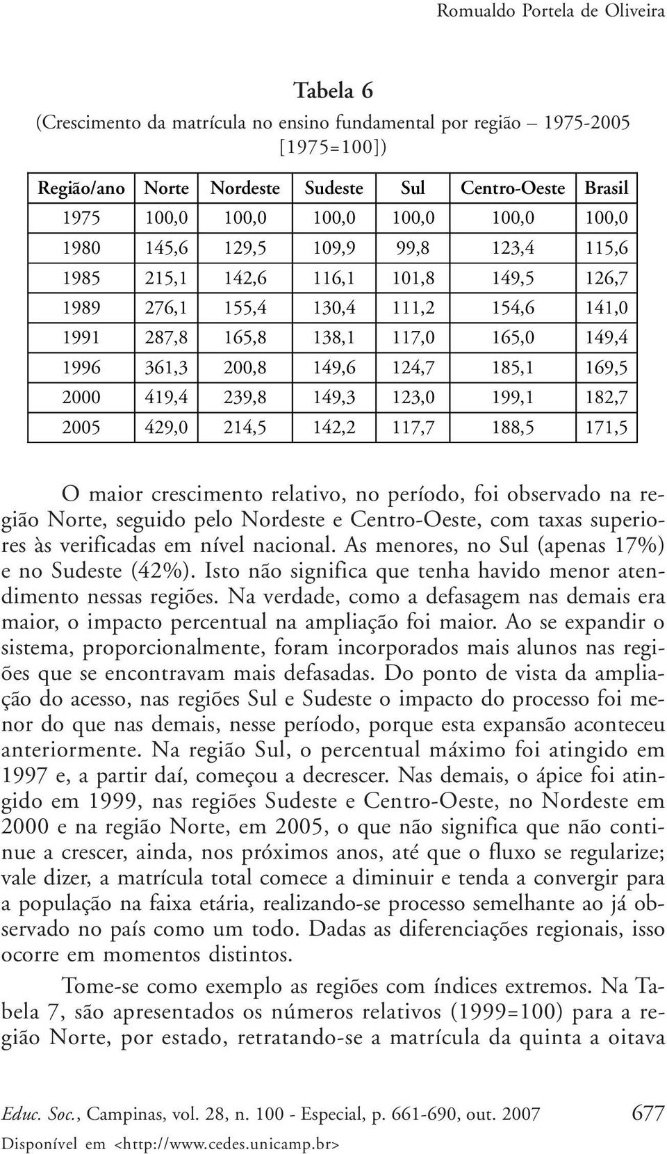 149,6 124,7 185,1 169,5 2000 419,4 239,8 149,3 123,0 199,1 182,7 2005 429,0 214,5 142,2 117,7 188,5 171,5 O maior crescimento relativo, no período, foi observado na região Norte, seguido pelo